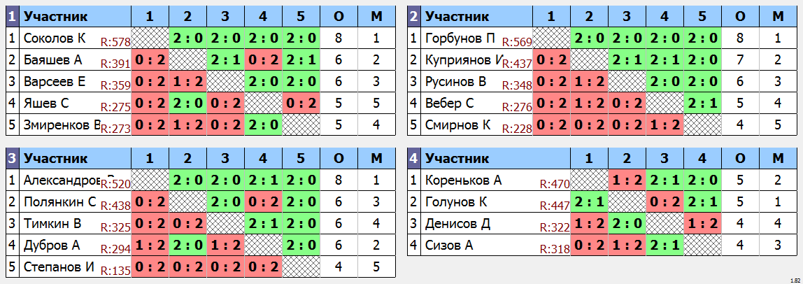 результаты турнира Ночная лига