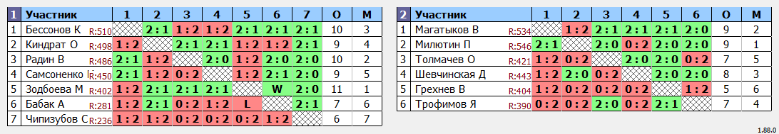 результаты турнира ТРУДная лига