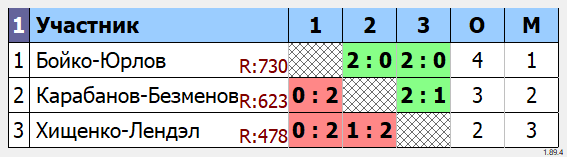 результаты турнира Парный турнир