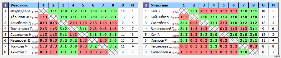 результаты турнира Qasqyr Open 4