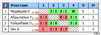 результаты турнира Qasqyr Open 4