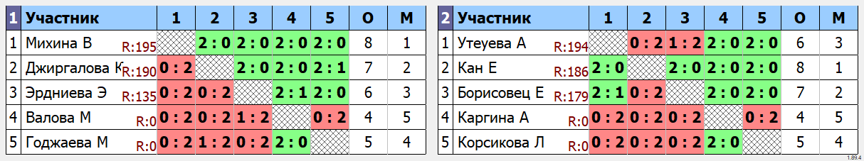 результаты турнира Открытый турнир памяти ветерана спорта Черноярского района С.Г. Федоренко среди девочек до 12 лет