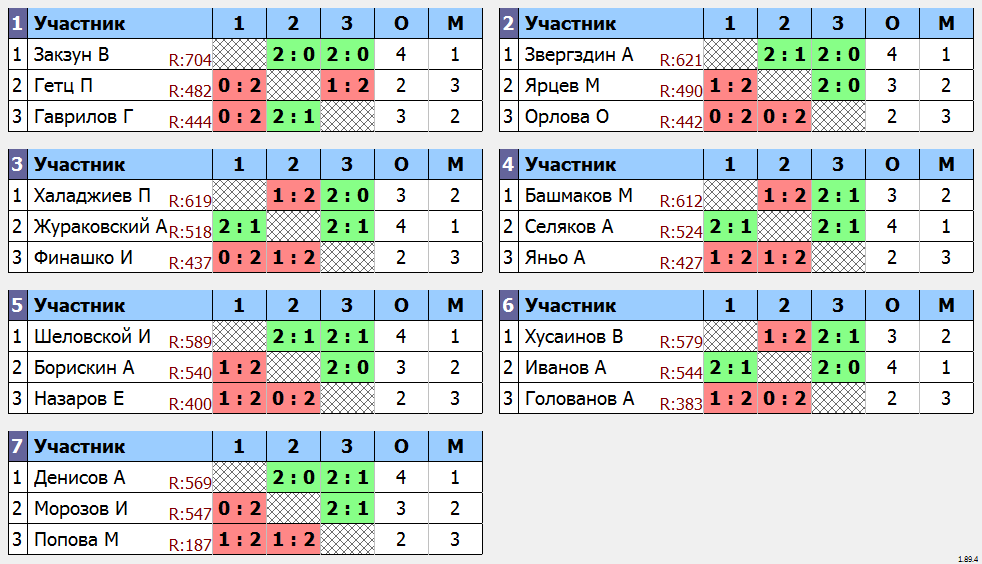 результаты турнира Малиновый четверг ТТКЛУБ