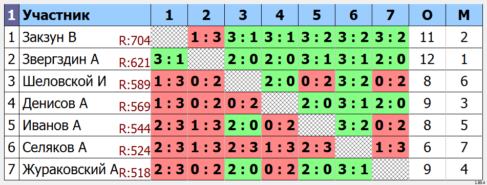 результаты турнира Малиновый четверг ТТКЛУБ