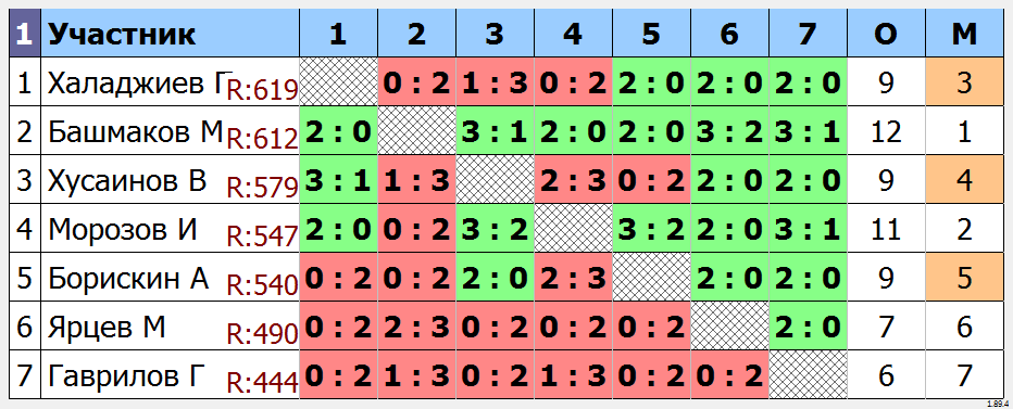 результаты турнира Малиновый четверг ТТКЛУБ