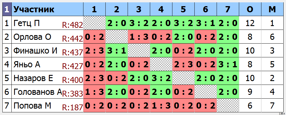 результаты турнира Малиновый четверг ТТКЛУБ