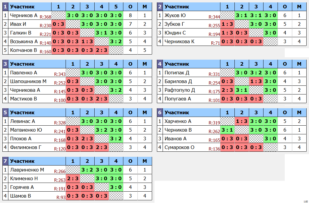 результаты турнира Общий без призовых