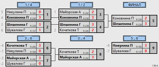 результаты турнира 