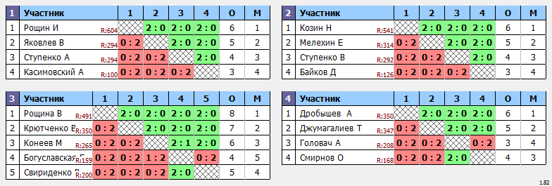 результаты турнира Открытый 