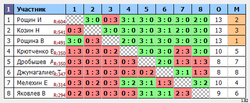 результаты турнира Открытый 