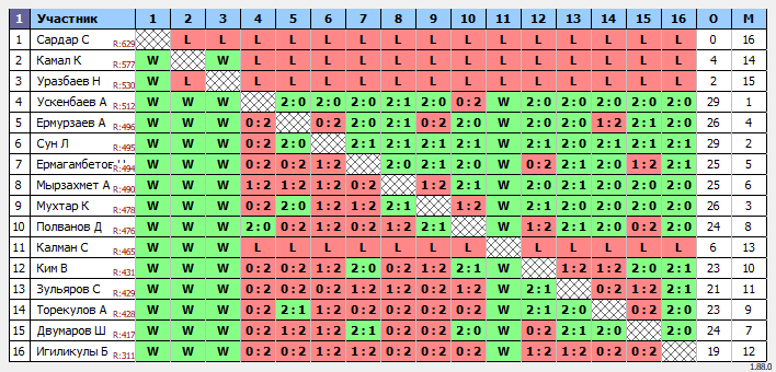 результаты турнира Qasqyr Open 1liga