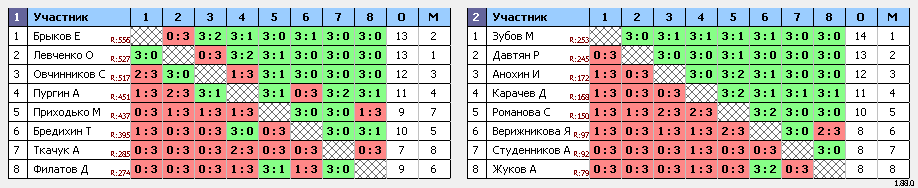 результаты турнира Орёл. Вечерний