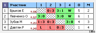 результаты турнира Орёл. Вечерний