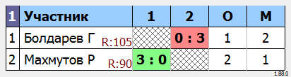 результаты турнира МАКС-120