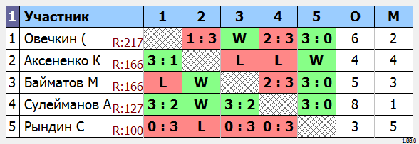 результаты турнира МАКС-185 