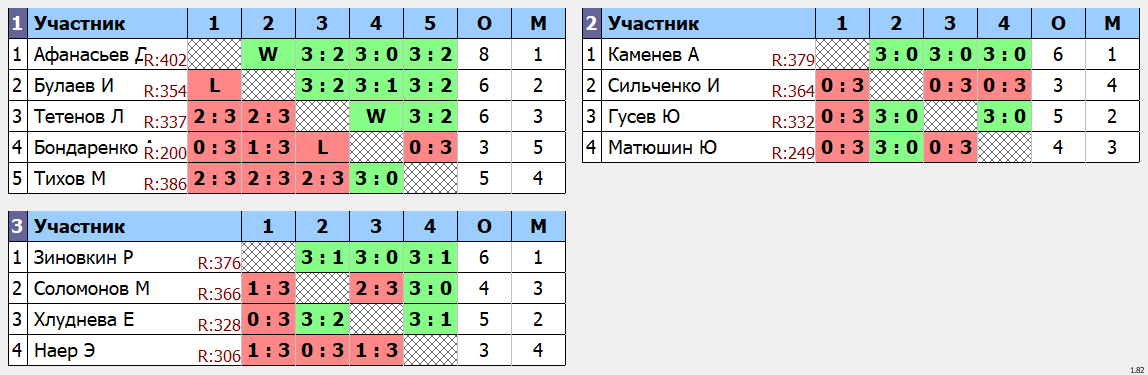 результаты турнира Макс - 444 по понедельникам