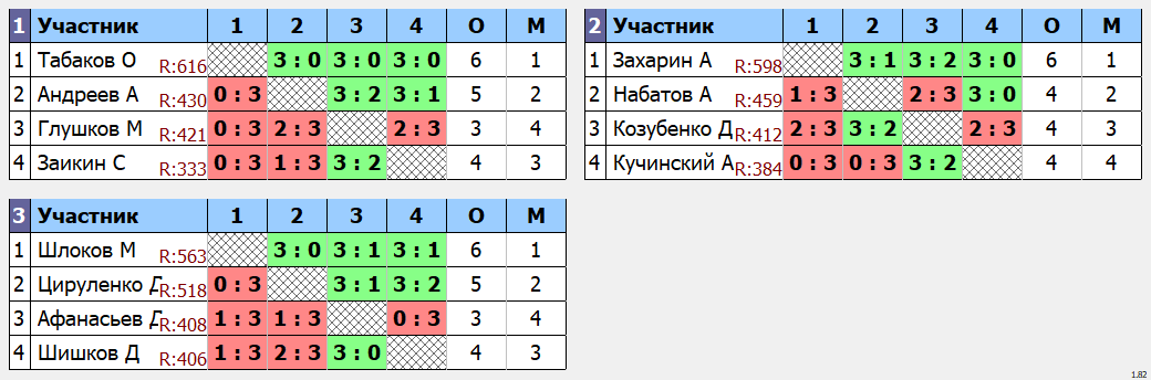 результаты турнира Макс - 750. Кубок Артамонова. 