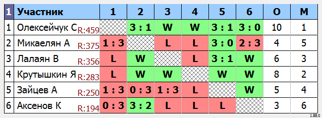 результаты турнира МАКС-450