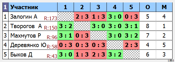 результаты турнира МАКС-135 