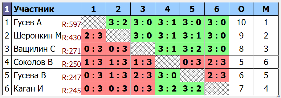 результаты турнира Открытый