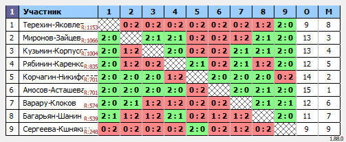 результаты турнира Парный турнир 