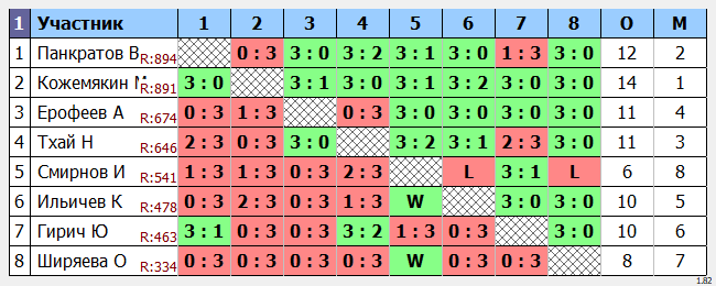 результаты турнира Открытый в ТОПС-Лосинка
