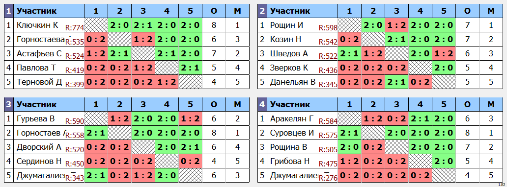 результаты турнира Открытый турнир ВГСПУ (суббота)