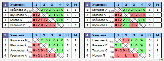 результаты турнира Надежды города Кирова девочки 2008-2010