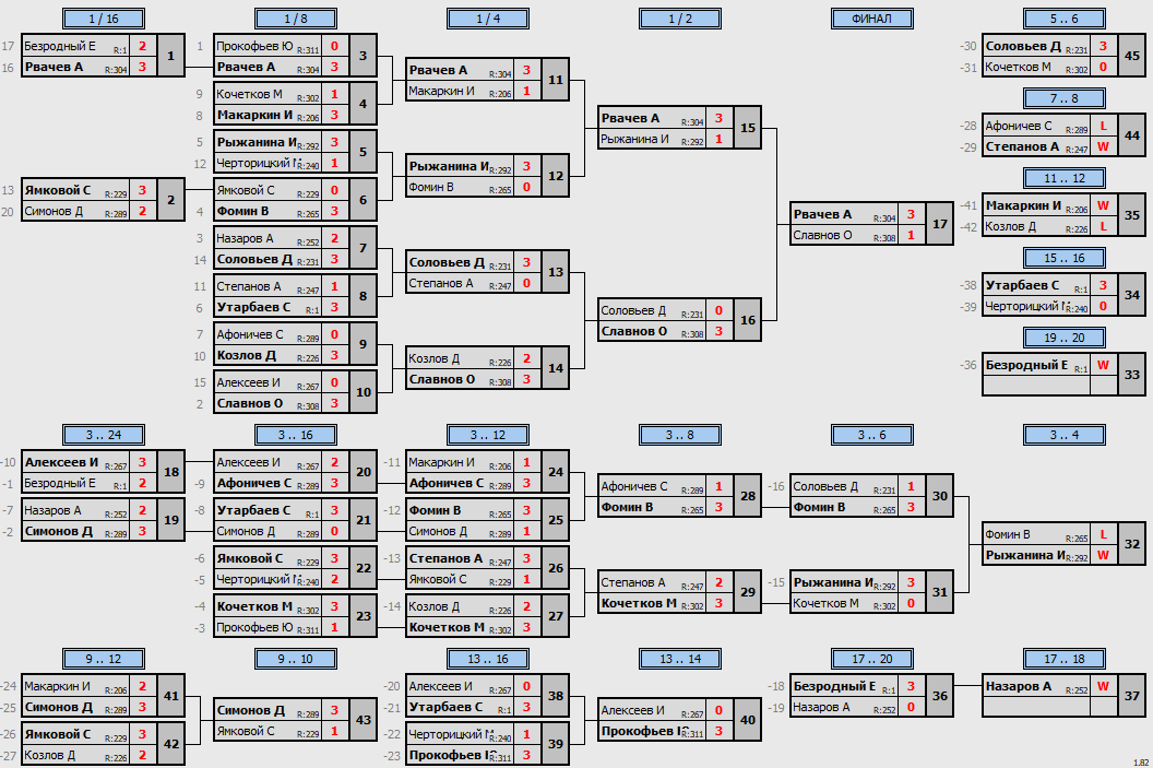 результаты турнира МАКС-333