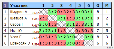 результаты турнира Макс-800+