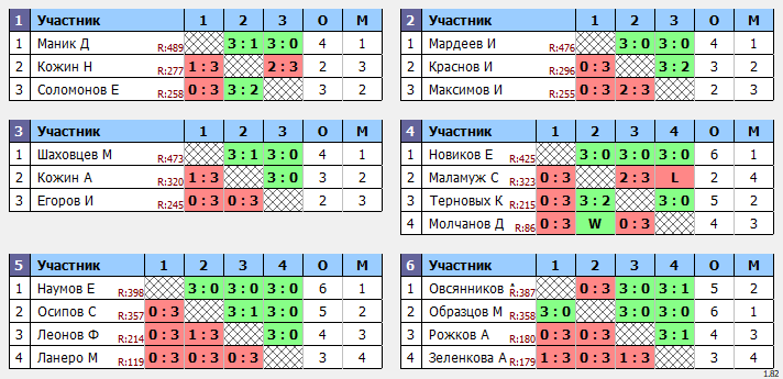 результаты турнира Открытый 