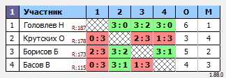 результаты турнира Макс-200 в ТТL-Савеловская 
