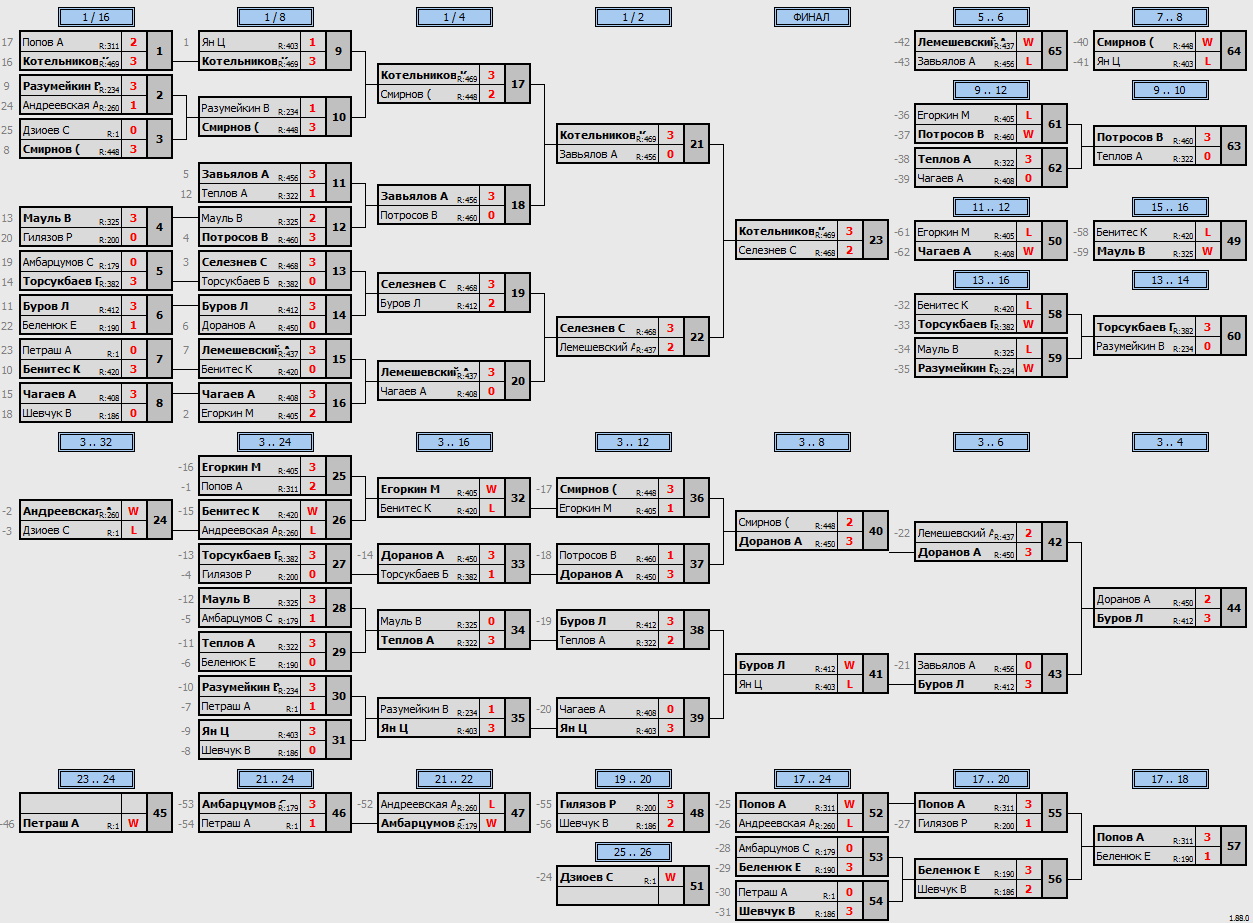 результаты турнира Макс-500 в ТТL-Савеловская 