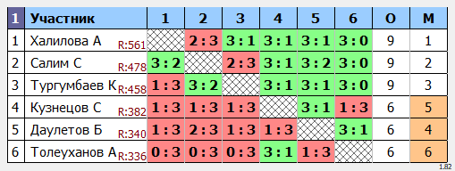 результаты турнира Регулярный открытый