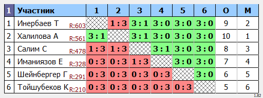 результаты турнира Регулярный открытый