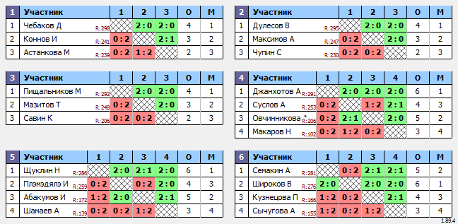 результаты турнира МАКС 300