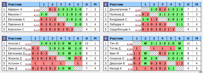 результаты турнира 