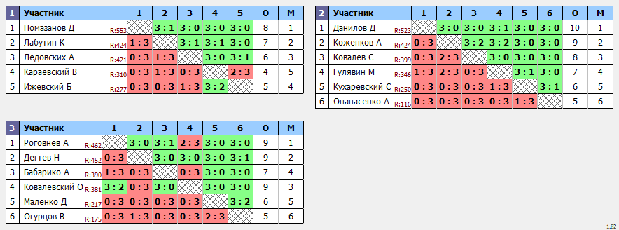 результаты турнира Открытая лига