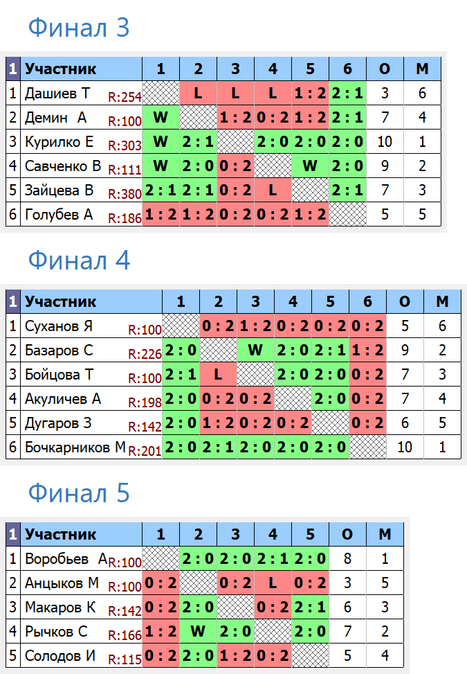 результаты турнира Вечерний турнир