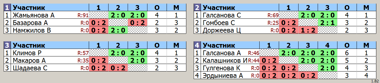 результаты турнира Детская лига Б