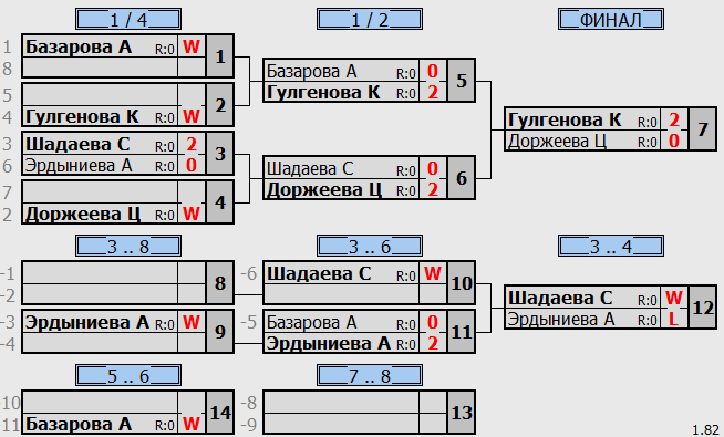 результаты турнира Детская лига Б