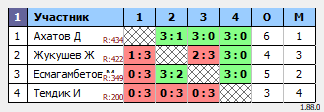 результаты турнира ВТТ Ерубаева