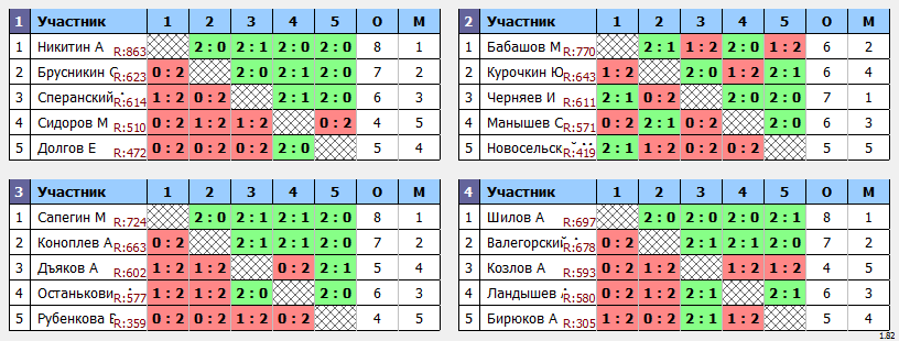 результаты турнира Пулька