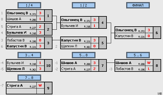 результаты турнира Ночная лига