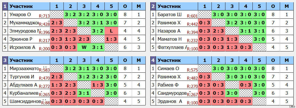 результаты турнира Любительский по четвергам