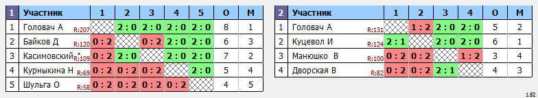 результаты турнира c ограничением