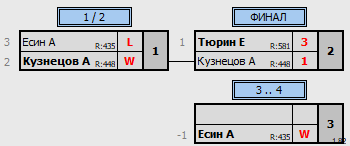 результаты турнира Liga Serp