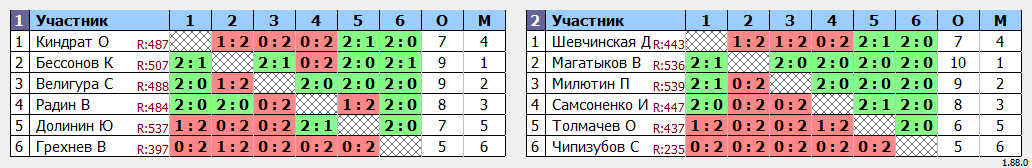 результаты турнира ТРУДная лига