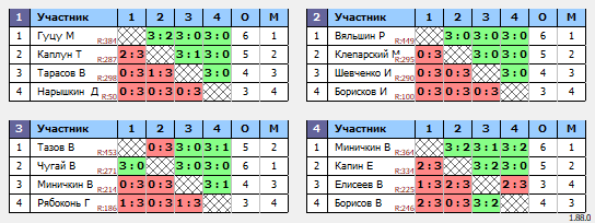 результаты турнира 