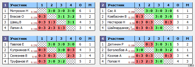 результаты турнира 